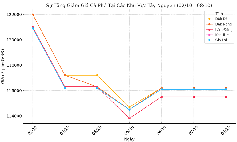 Bieu do gia ca phe ngay 8.10.2024_1728354840.png